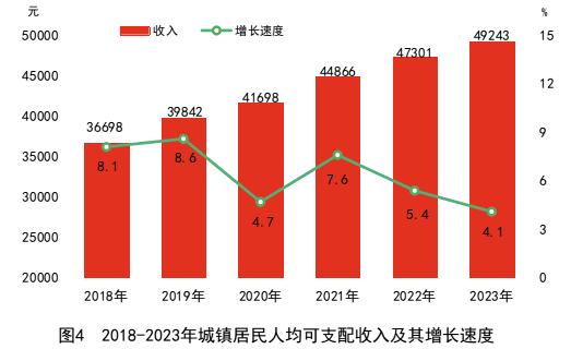 城乡居民收入图片