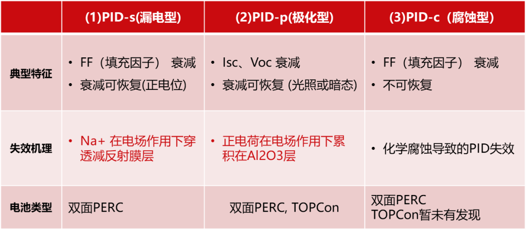 解密n型topcon组件优异的抗pid性能
