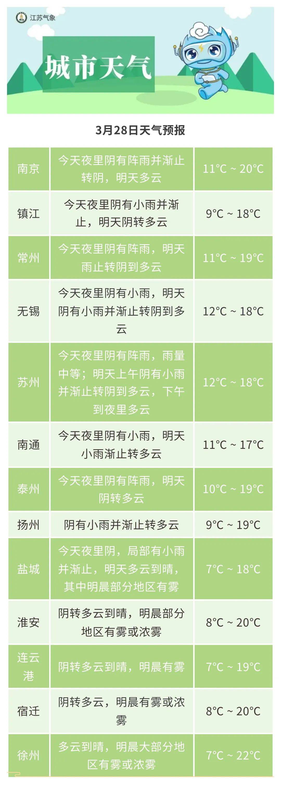 黄色预警!江苏气象最新发布