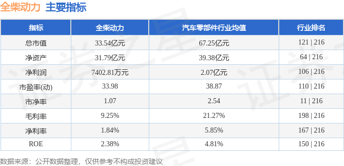 股票行情快报全柴动力6002183月27日主力资金净卖出120660万元
