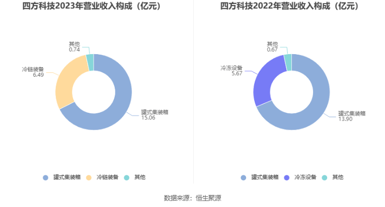 四方科技2023年净利润同比增长914拟10派26元