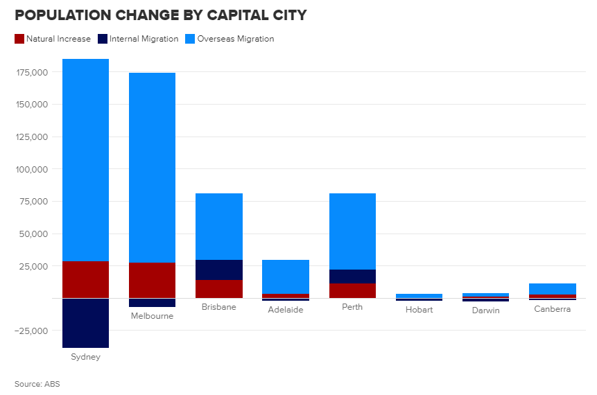 澳官方最新数据墨尔本人口增长最多华人区人口涨幅明显人口压力大澳洲