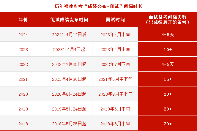 省考中旬出成绩中旬就面试没时间了