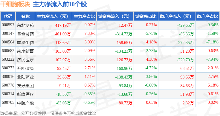 03%,冠昊生物领跌,主力资金净流出6872.39万元_数据_整理_内容