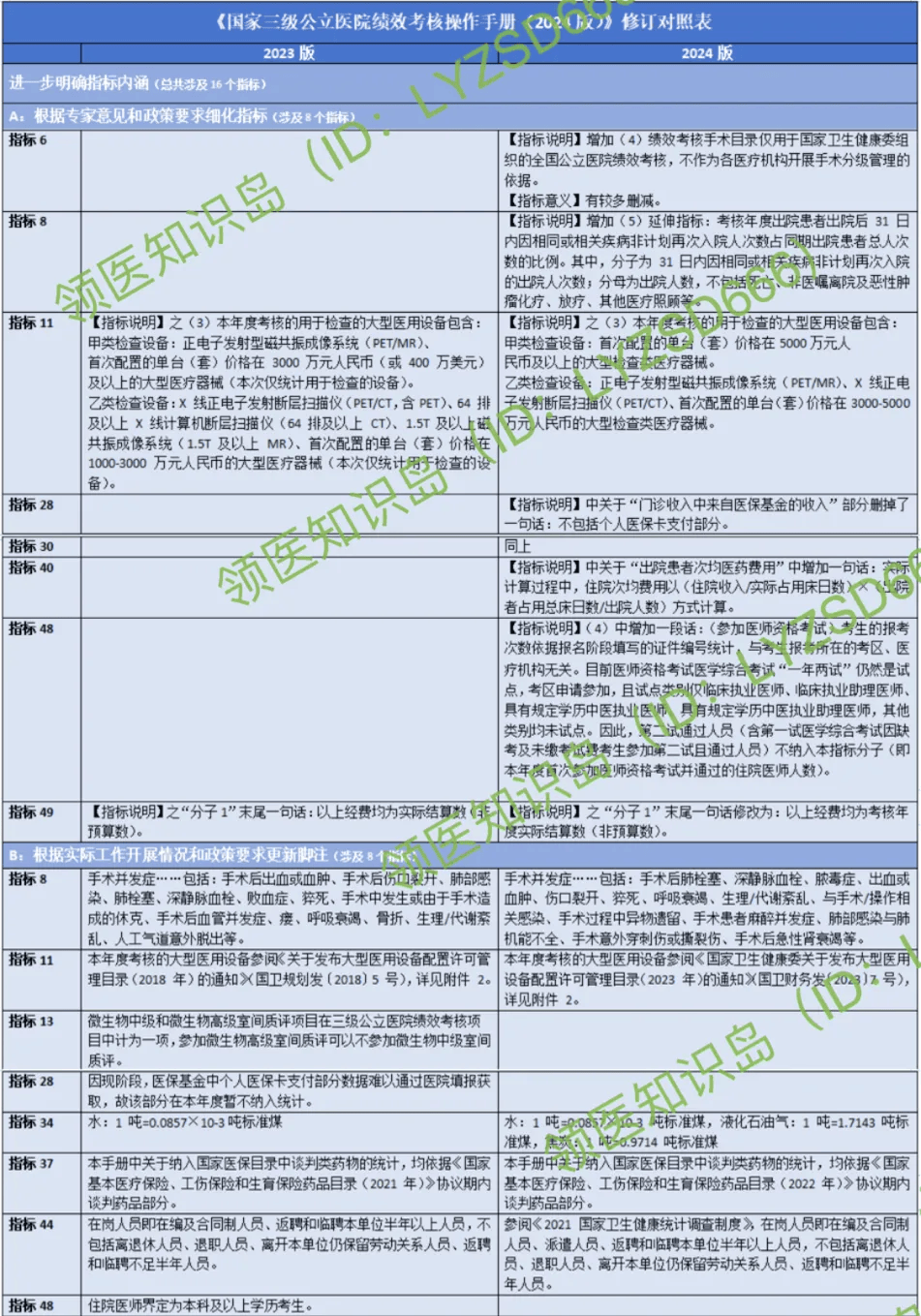 公立医院绩效国考指标更新一张图看懂玄机附修订对照表