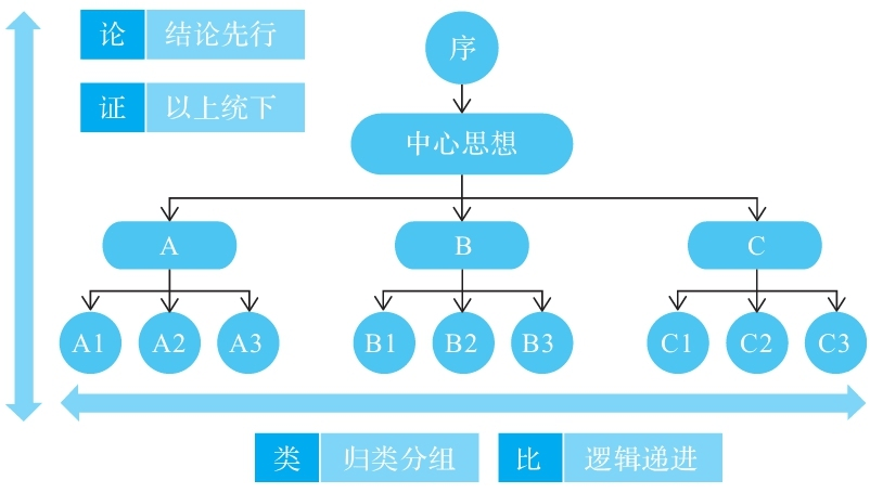 金字塔原理scqa模型图片