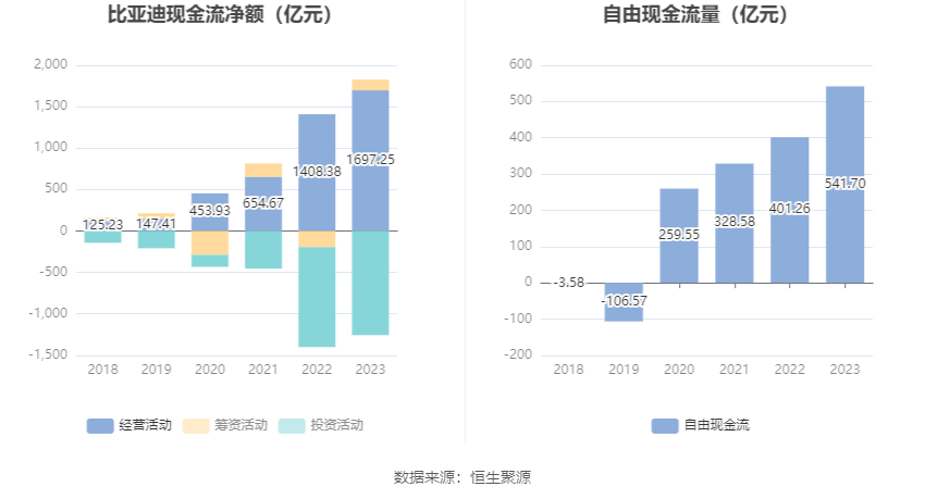 比亚迪:2023年净利润同比增长8072% 拟10派3096元