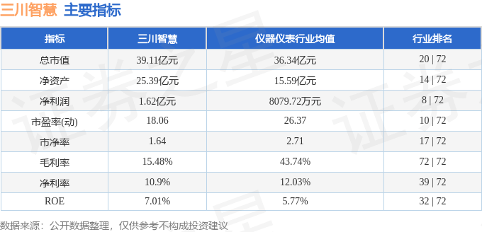 股票行情快报三川智慧3000663月27日主力资金净卖出52793万元
