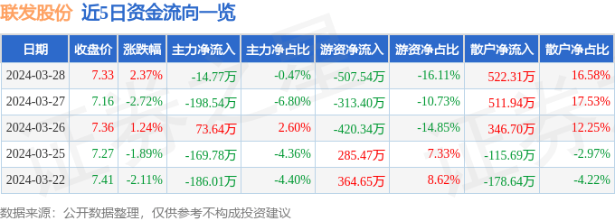 股票行情快报联发股份0023943月28日主力资金净卖出1477万元