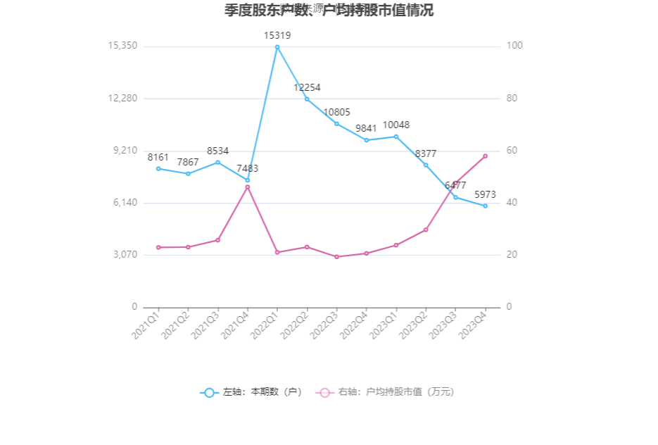 耐普矿机2023年净利同比下降4039拟10送4股派18元