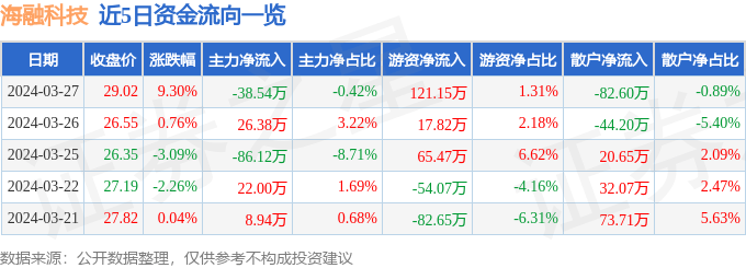 海融科技3009153月27日主力资金净卖出3854万元
