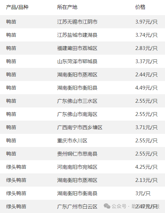 328今日各地肉猪猪苗牛羊鸡鸭鹅蛋禽苗和豆粕玉米原料等参考报价与
