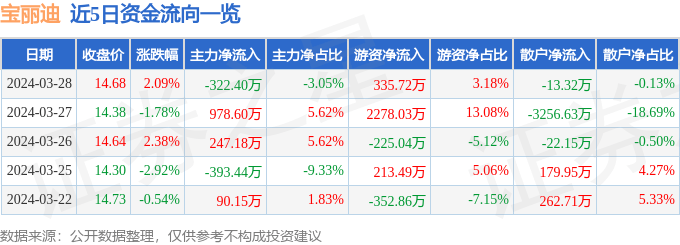 股票行情快报宝丽迪3009053月28日主力资金净卖出32240万元