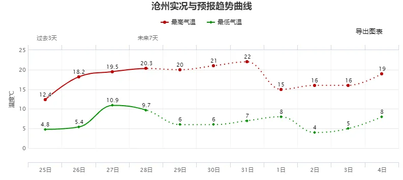 沧州沙尘天继续