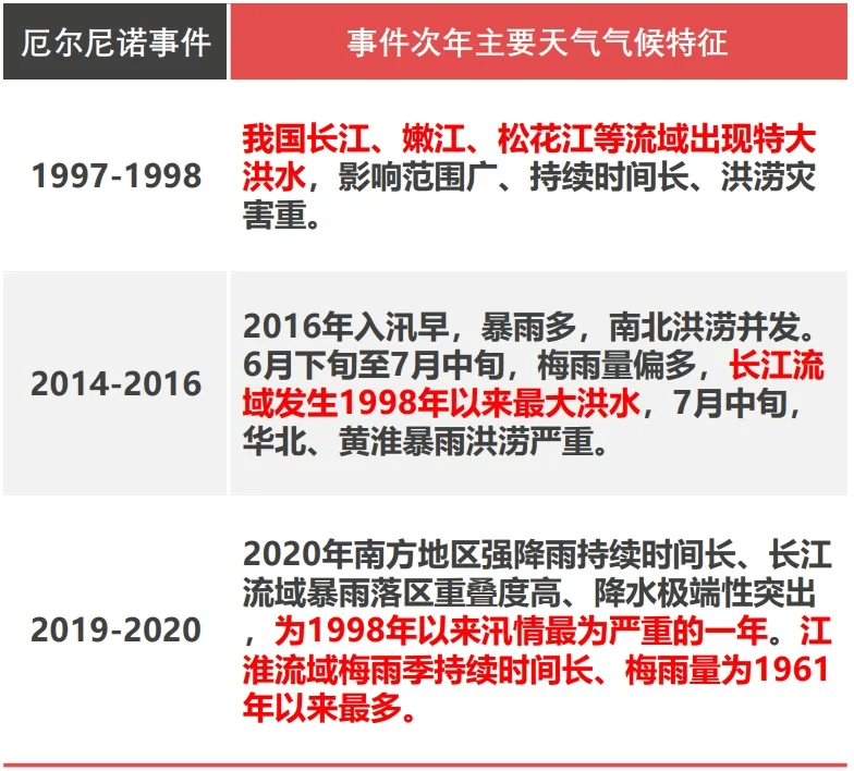 历史上梅雨季持续时间长,梅雨量大的年份有:1954年,1969年,1983年