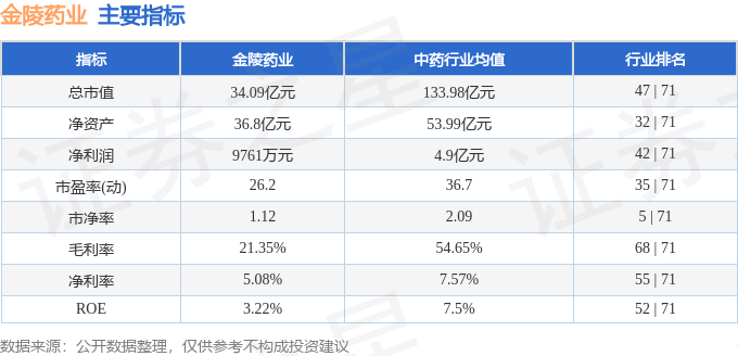 股票行情快报金陵药业0009193月28日主力资金净买入48427万元