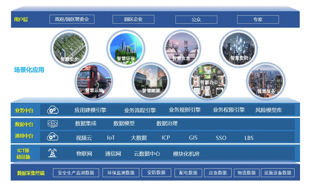 化工园区智能智慧数据一体化_管理_信息_风险