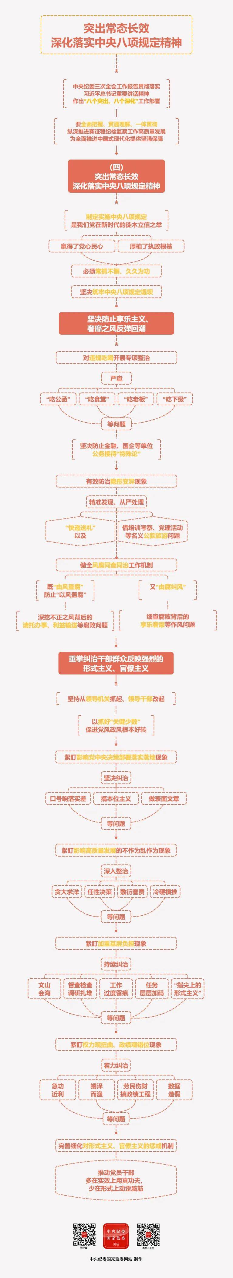 学思导图丨突出常态长效深化落实中央八项规定精神