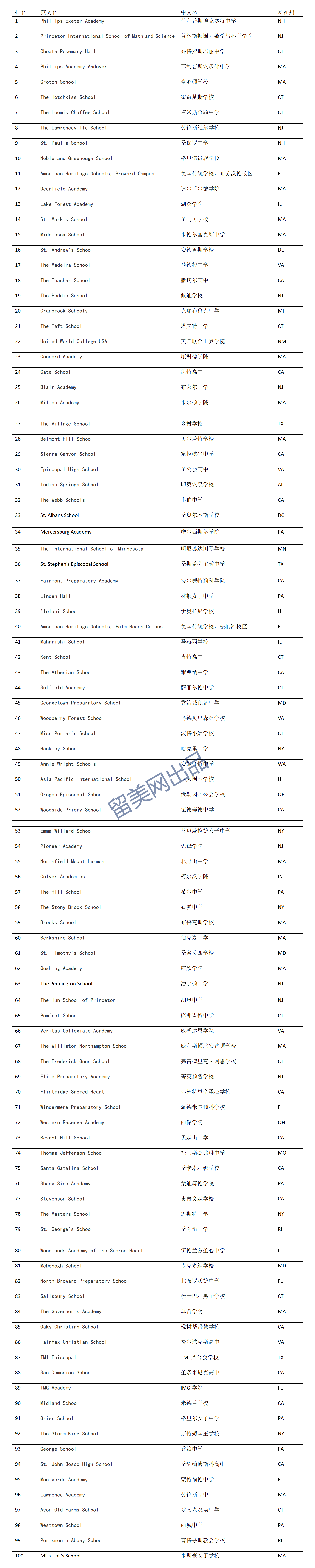 2024年美国私立寄宿高中排名top100
