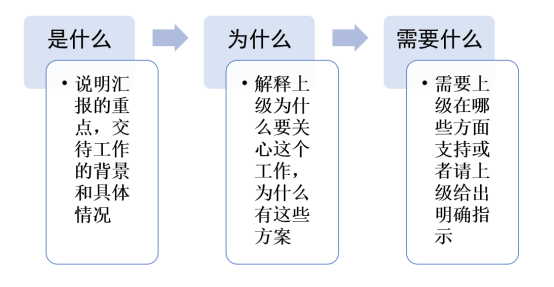 这才是领导喜欢的微信汇报工作方式_目标_方案_问题