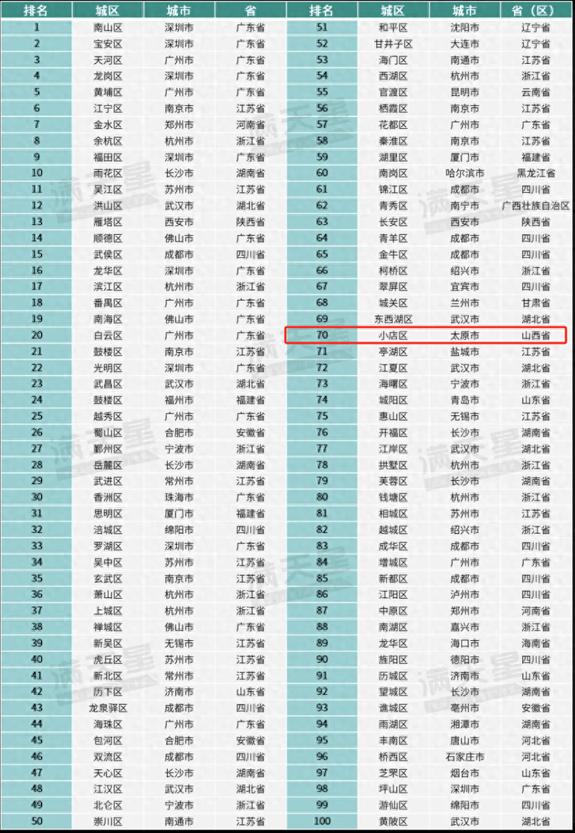 太原小店区再次上榜赛迪创新百强区 位列第70名