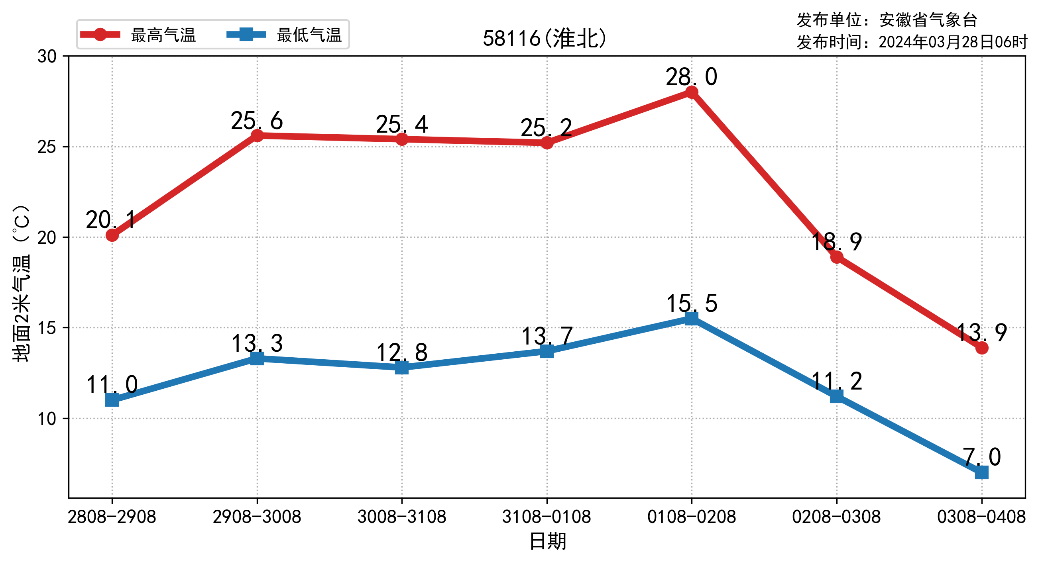 但接下来,有反转!_气温_多云_东风