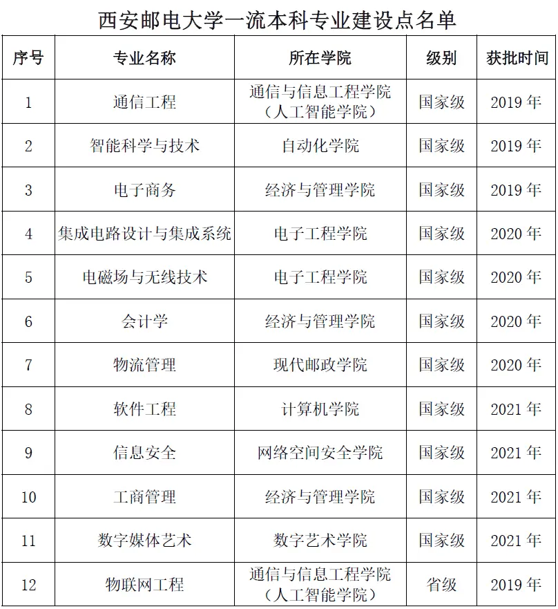 西安邮电大学2023在陕招生录取分数线汇总