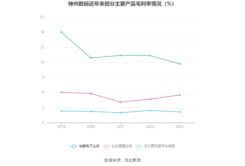 神州数码：2023年净利1172亿元 同比增长1666% 拟10派446元(图5)