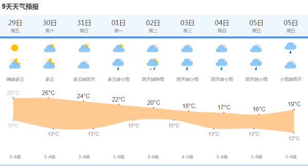 上海天气网图一波南来的暖湿空气今天会把上海的最高温度顶上26度!