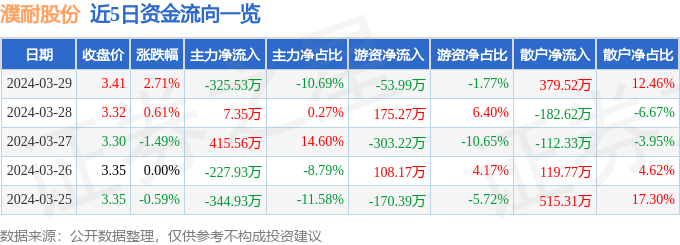股票行情快报濮耐股份0022253月29日主力资金净卖出32553万元