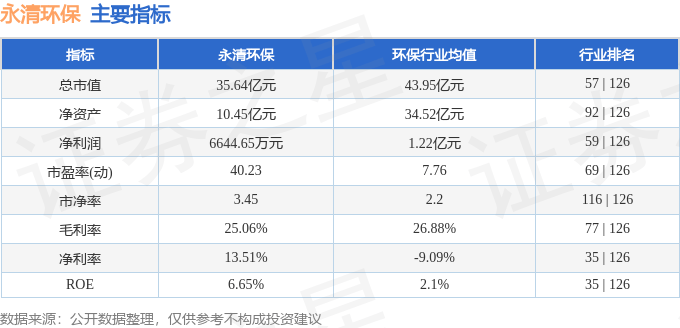 股票行情快报：永清环保（300187）3月29日主力资金净卖出18火狐电竞630万元(图2)