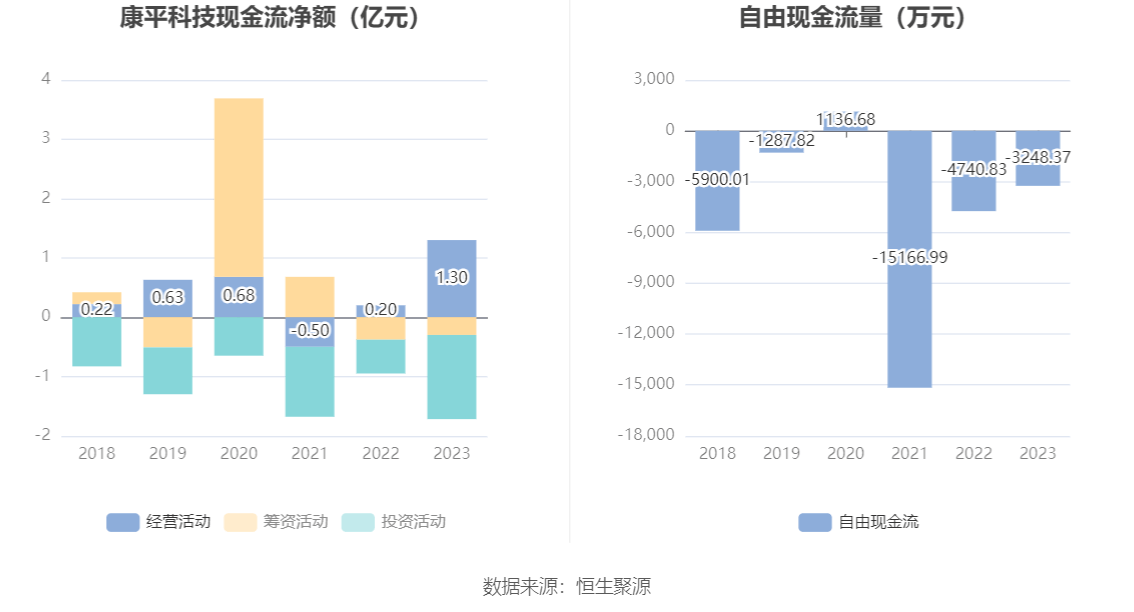 康平科技2023年净利润同比增长6464拟10派5元