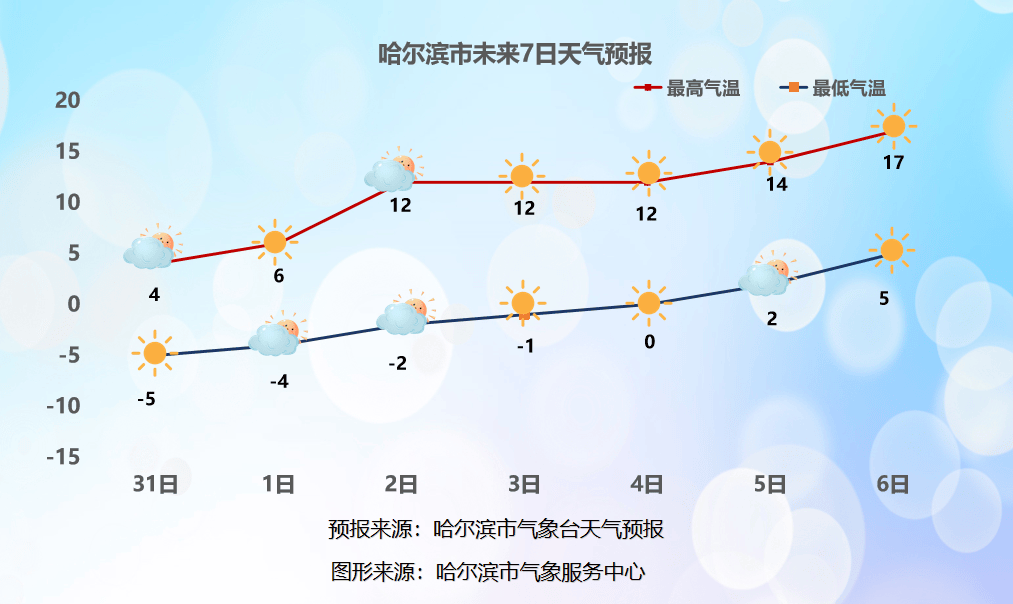 8℃出现在1983年3月30日最低气温最低气温-12.