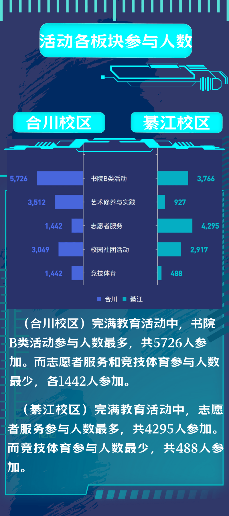 校学生会责任编辑:王子依 张雯婷 袁智芹审阅:肖哲陈星月 屈畅 魏梦琴