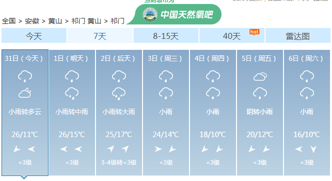 未来一周祁门天气预报5日(周五):淮北地区多云;淮河以南多云到阴天,大