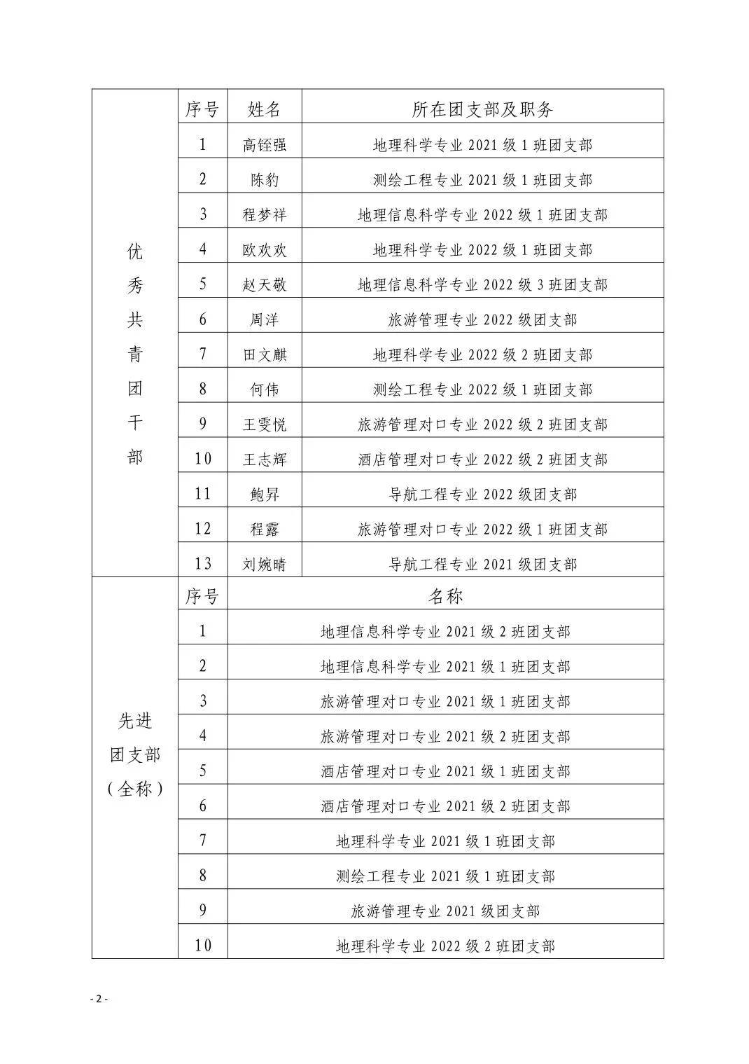 信息与旅游学院委员会编辑|姜志聪校对|郑雨萌校审|尹子豪终审|李云飞