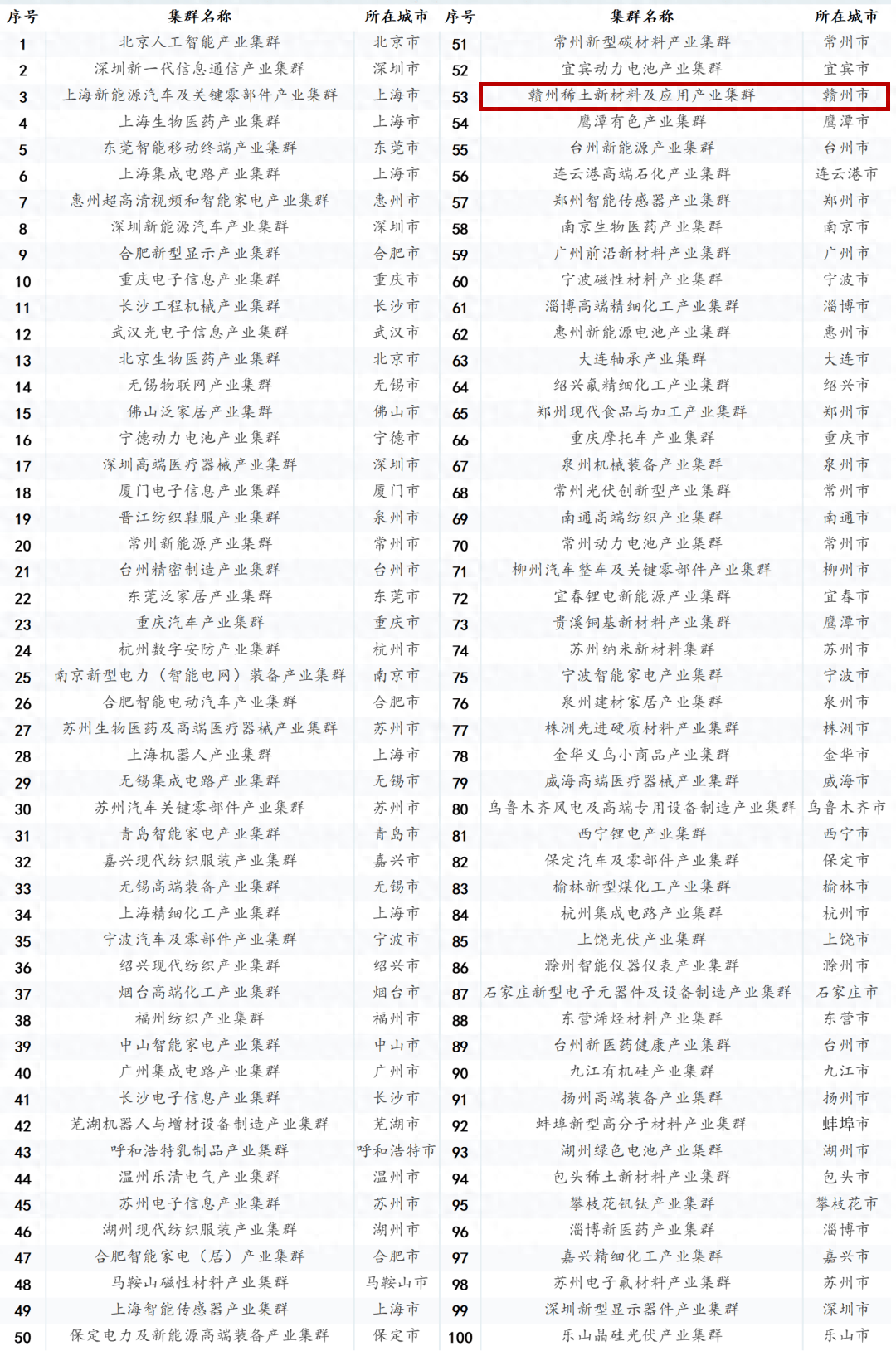赣州榜上有名!