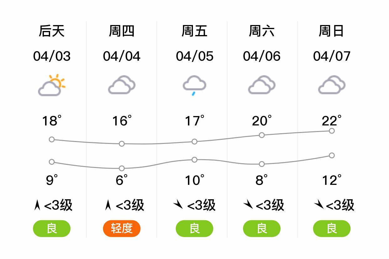 「漯河」明日(4/2),小雨,11~17℃,北风3~4级,空气质量良
