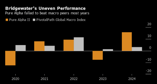 桥水公司新任ceo想要振衰起敝取决于吸引惴惴不安的客户