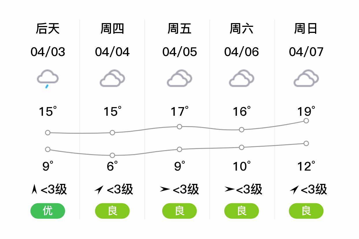 宿迁宿城明日42小雨1217东北风34级空气质量优