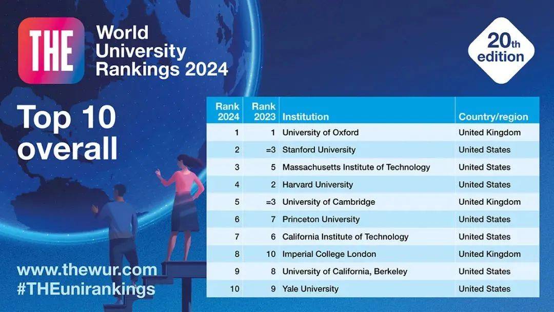 2024泰晤士世界大学排名!牛津依旧稳坐第一!清北力压哥大,宾大!