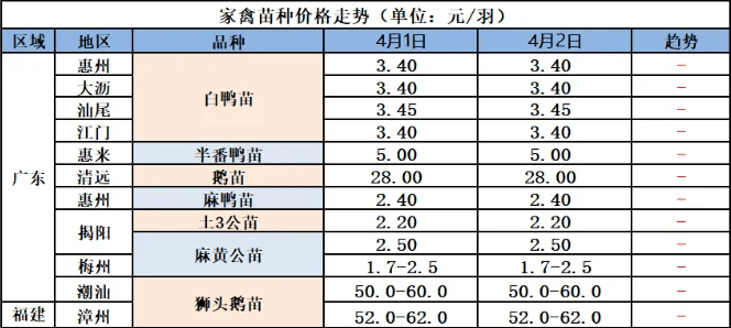未来两天:4月4日-4月6日!最新鹅价!