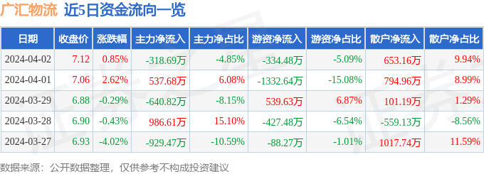 股票行情快报广汇物流6006034月2日主力资金净卖出31869万元