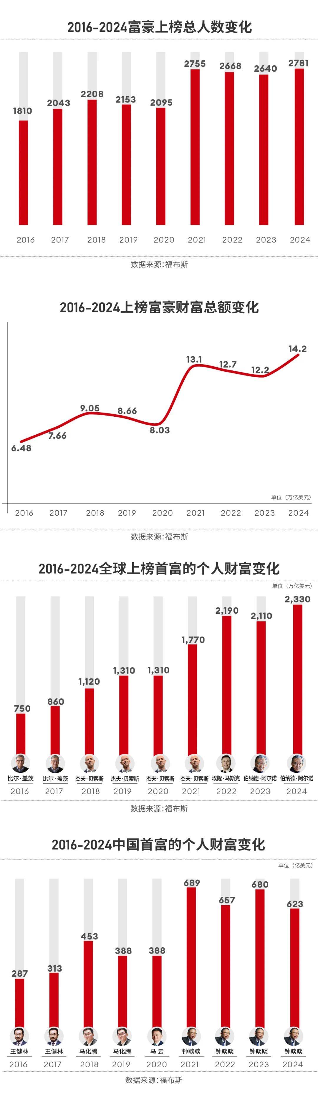 图解 | 福布斯2024全球亿万富豪榜