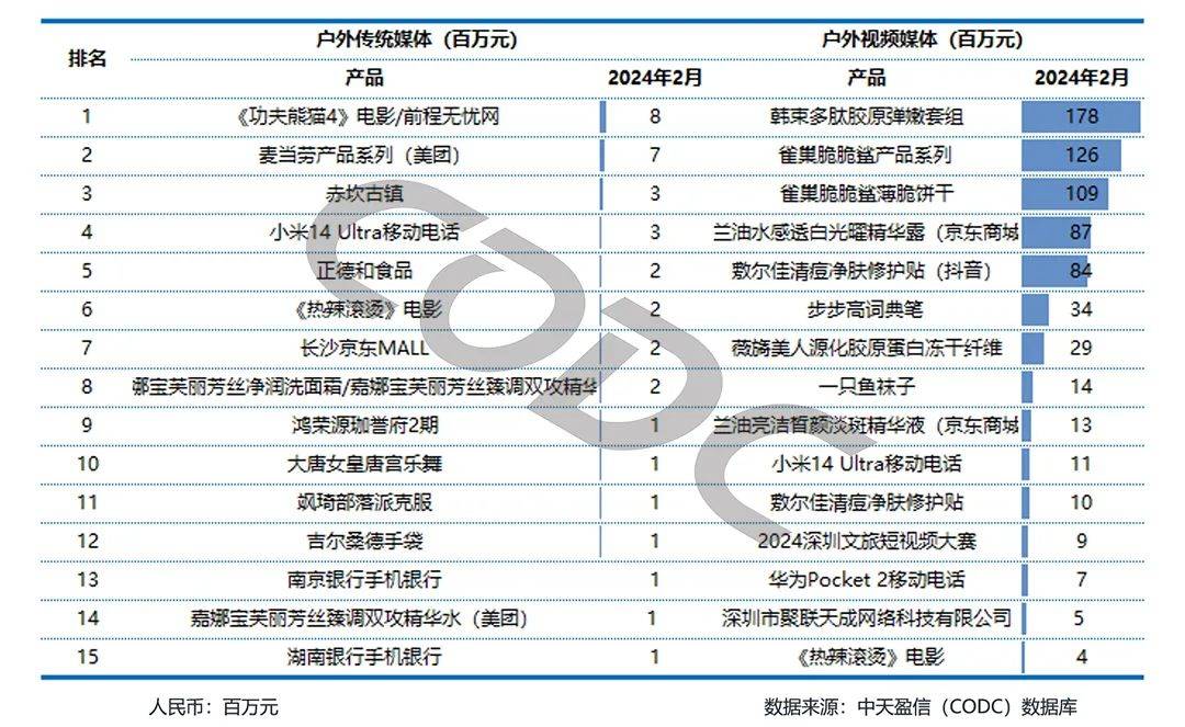 幅度较为亮眼，增幅在10%以上，行业活跃度有所提高。4.3top15产品广告排名