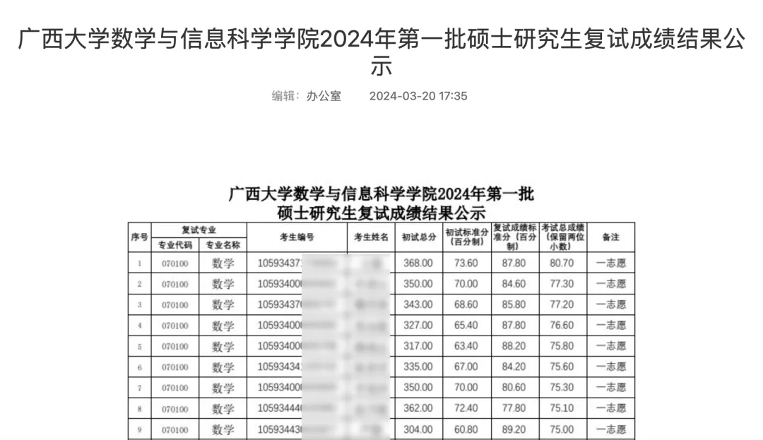 广西大学数学与信息科学学院目前已经公布一志愿拟录取名单,数学专业