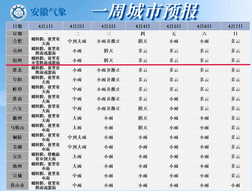 ▼未来一周城市天气预报9日至10日(周二至周三):全省晴到多云.