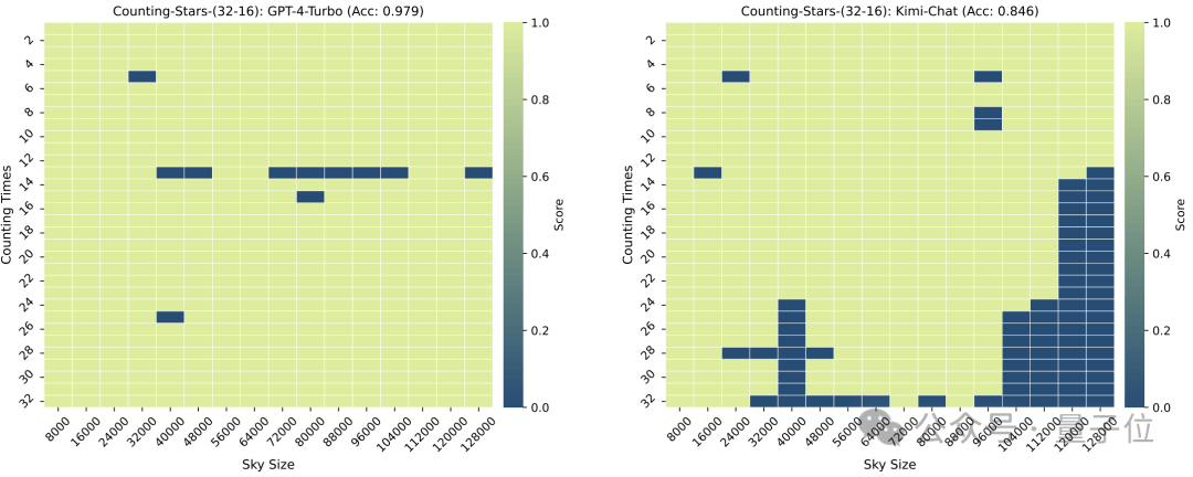 大海捞针out数星星成测长文本能力更精准方法来自鹅厂