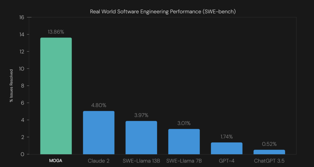 开源中国发布 AI 编程智能体 MOGA