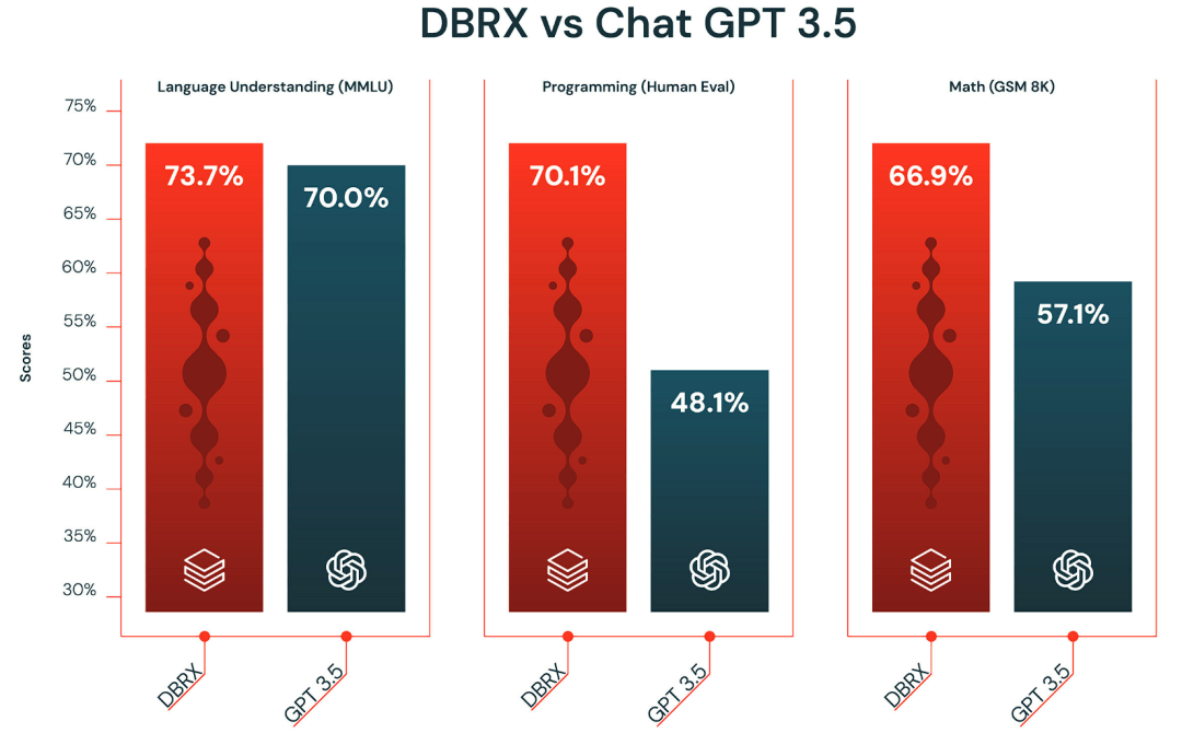 马斯克刚开源10天的grok遭吊打132b参数dbrx大模型横